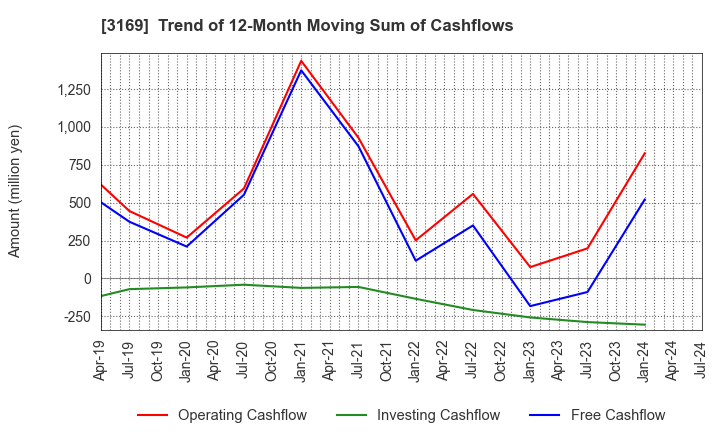 3169 Misawa & Co.,Ltd.: Trend of 12-Month Moving Sum of Cashflows