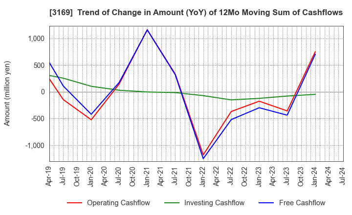 3169 Misawa & Co.,Ltd.: Trend of Change in Amount (YoY) of 12Mo Moving Sum of Cashflows