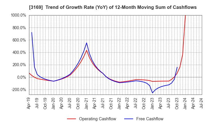 3169 Misawa & Co.,Ltd.: Trend of Growth Rate (YoY) of 12-Month Moving Sum of Cashflows