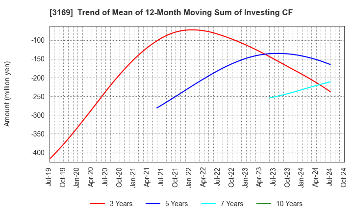 3169 Misawa & Co.,Ltd.: Trend of Mean of 12-Month Moving Sum of Investing CF