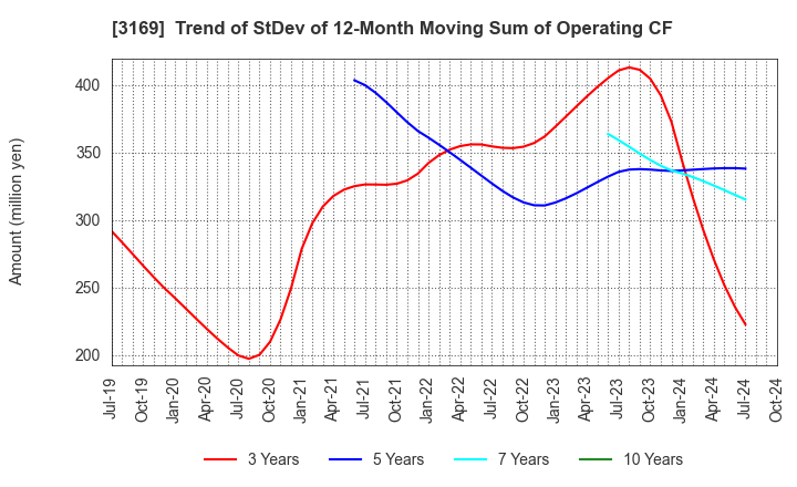 3169 Misawa & Co.,Ltd.: Trend of StDev of 12-Month Moving Sum of Operating CF