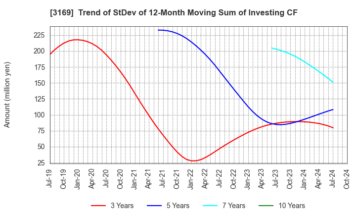 3169 Misawa & Co.,Ltd.: Trend of StDev of 12-Month Moving Sum of Investing CF