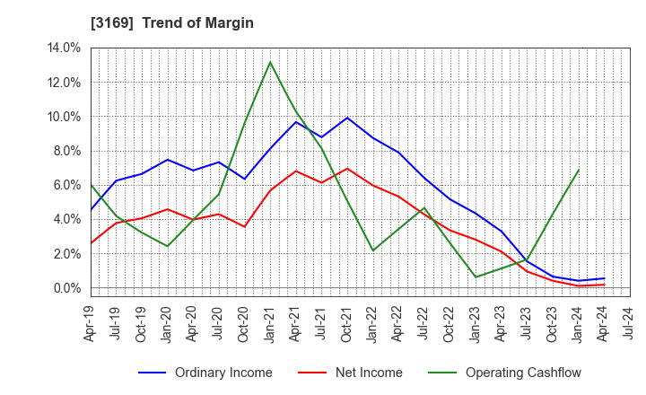 3169 Misawa & Co.,Ltd.: Trend of Margin