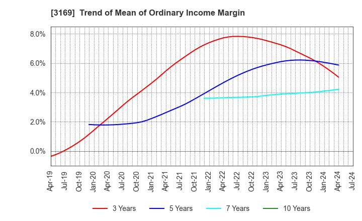 3169 Misawa & Co.,Ltd.: Trend of Mean of Ordinary Income Margin