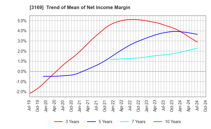 3169 Misawa & Co.,Ltd.: Trend of Mean of Net Income Margin