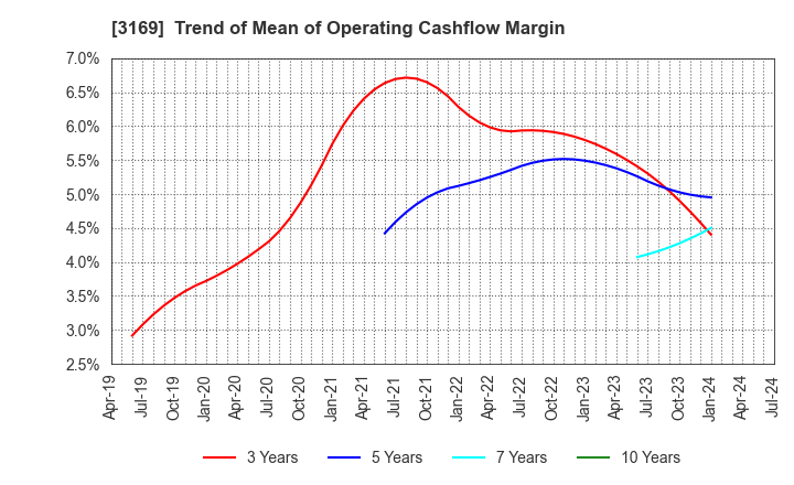 3169 Misawa & Co.,Ltd.: Trend of Mean of Operating Cashflow Margin