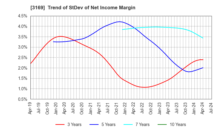 3169 Misawa & Co.,Ltd.: Trend of StDev of Net Income Margin