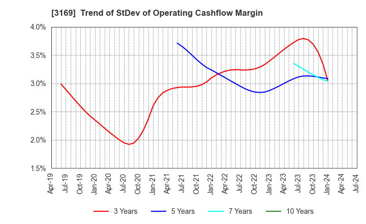 3169 Misawa & Co.,Ltd.: Trend of StDev of Operating Cashflow Margin