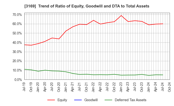 3169 Misawa & Co.,Ltd.: Trend of Ratio of Equity, Goodwill and DTA to Total Assets