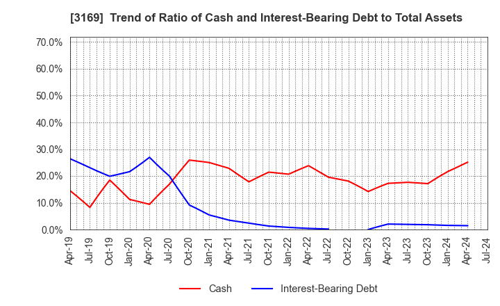 3169 Misawa & Co.,Ltd.: Trend of Ratio of Cash and Interest-Bearing Debt to Total Assets