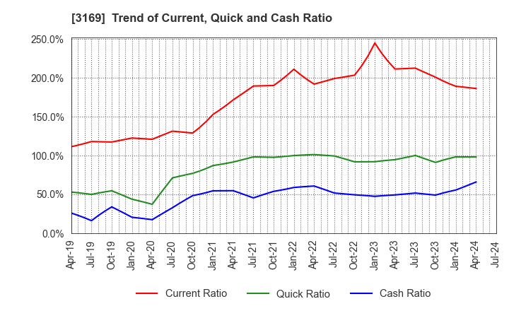 3169 Misawa & Co.,Ltd.: Trend of Current, Quick and Cash Ratio