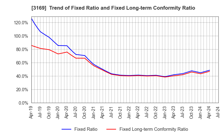 3169 Misawa & Co.,Ltd.: Trend of Fixed Ratio and Fixed Long-term Conformity Ratio