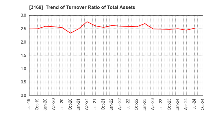 3169 Misawa & Co.,Ltd.: Trend of Turnover Ratio of Total Assets