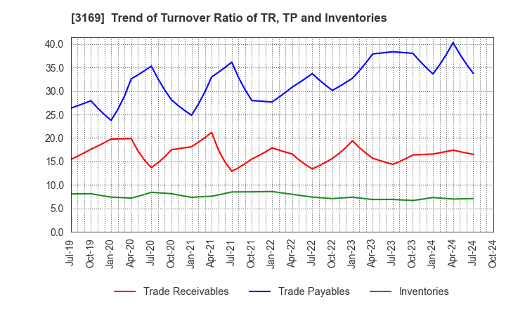 3169 Misawa & Co.,Ltd.: Trend of Turnover Ratio of TR, TP and Inventories