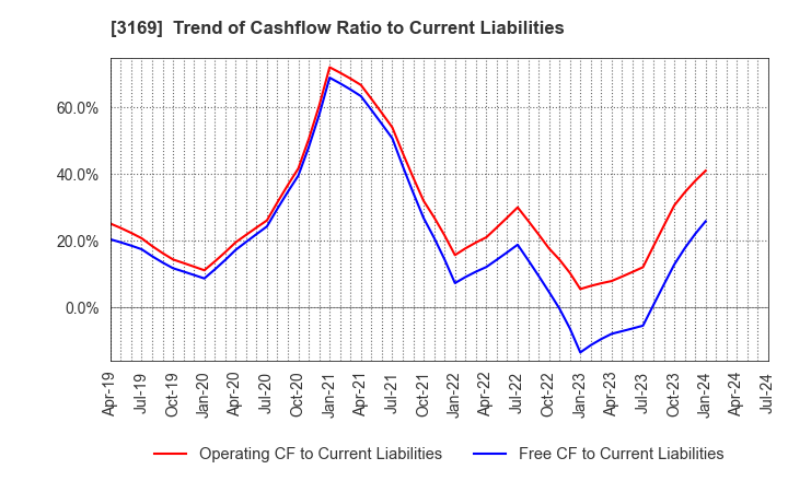 3169 Misawa & Co.,Ltd.: Trend of Cashflow Ratio to Current Liabilities