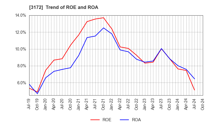 3172 Tea Life Co.,Ltd.: Trend of ROE and ROA