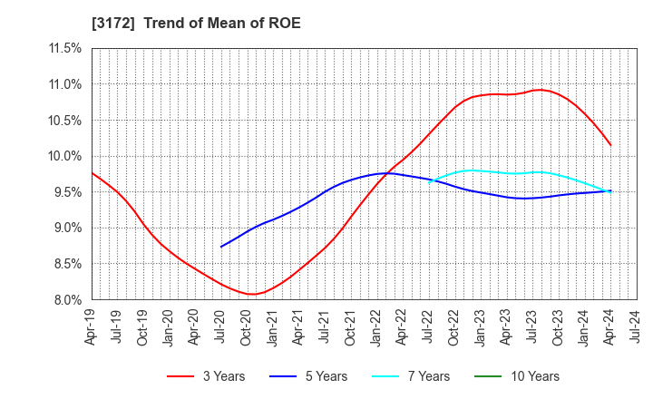 3172 Tea Life Co.,Ltd.: Trend of Mean of ROE