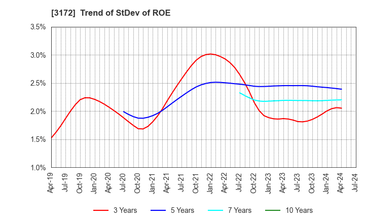 3172 Tea Life Co.,Ltd.: Trend of StDev of ROE