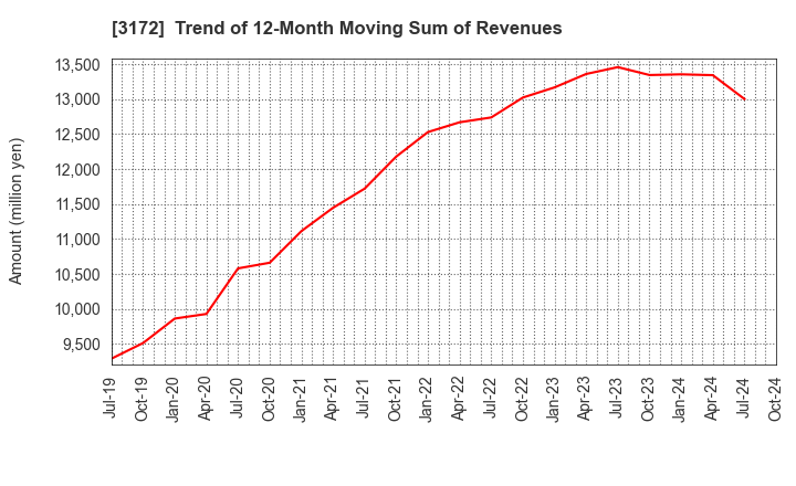 3172 Tea Life Co.,Ltd.: Trend of 12-Month Moving Sum of Revenues