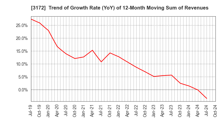 3172 Tea Life Co.,Ltd.: Trend of Growth Rate (YoY) of 12-Month Moving Sum of Revenues