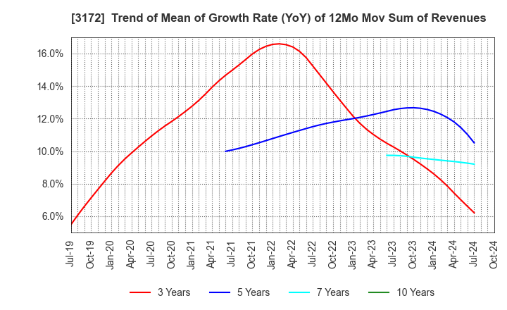 3172 Tea Life Co.,Ltd.: Trend of Mean of Growth Rate (YoY) of 12Mo Mov Sum of Revenues