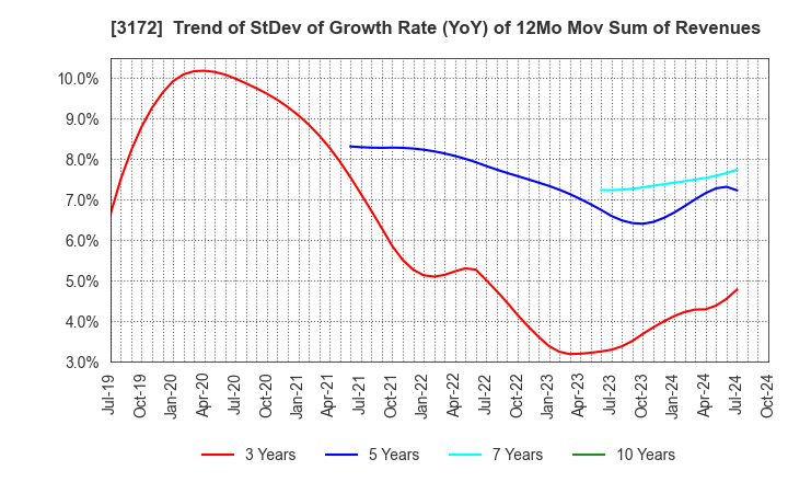 3172 Tea Life Co.,Ltd.: Trend of StDev of Growth Rate (YoY) of 12Mo Mov Sum of Revenues