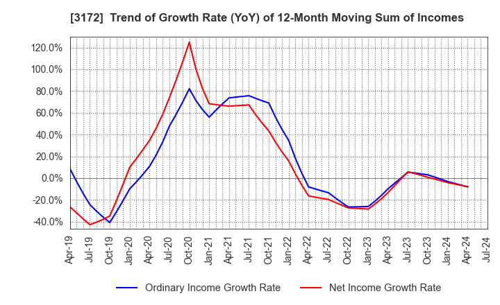 3172 Tea Life Co.,Ltd.: Trend of Growth Rate (YoY) of 12-Month Moving Sum of Incomes