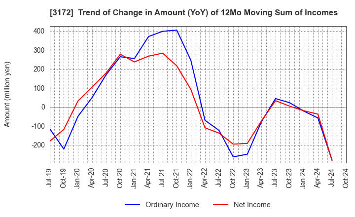 3172 Tea Life Co.,Ltd.: Trend of Change in Amount (YoY) of 12Mo Moving Sum of Incomes