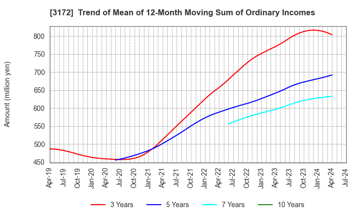 3172 Tea Life Co.,Ltd.: Trend of Mean of 12-Month Moving Sum of Ordinary Incomes