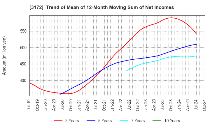 3172 Tea Life Co.,Ltd.: Trend of Mean of 12-Month Moving Sum of Net Incomes