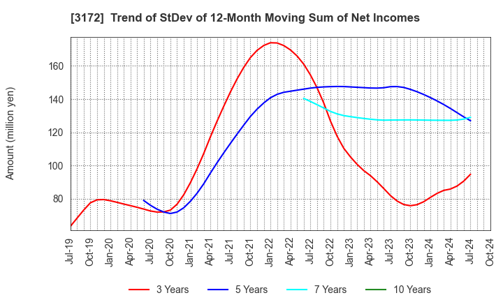 3172 Tea Life Co.,Ltd.: Trend of StDev of 12-Month Moving Sum of Net Incomes