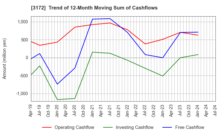3172 Tea Life Co.,Ltd.: Trend of 12-Month Moving Sum of Cashflows