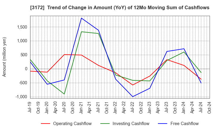 3172 Tea Life Co.,Ltd.: Trend of Change in Amount (YoY) of 12Mo Moving Sum of Cashflows