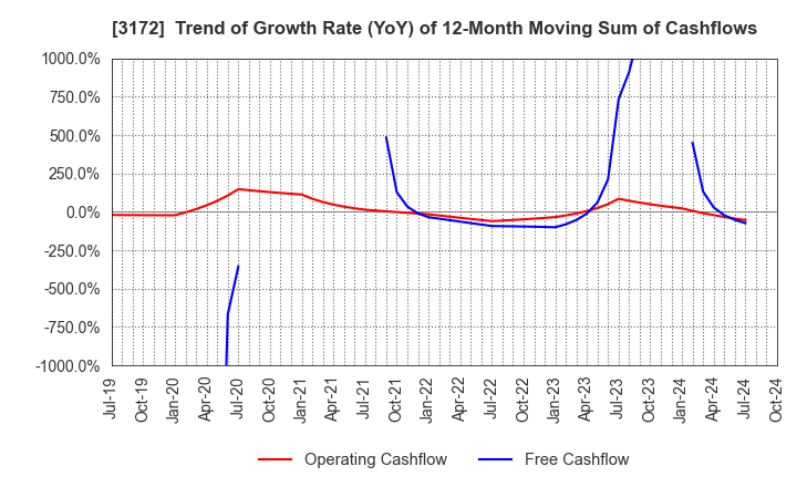 3172 Tea Life Co.,Ltd.: Trend of Growth Rate (YoY) of 12-Month Moving Sum of Cashflows