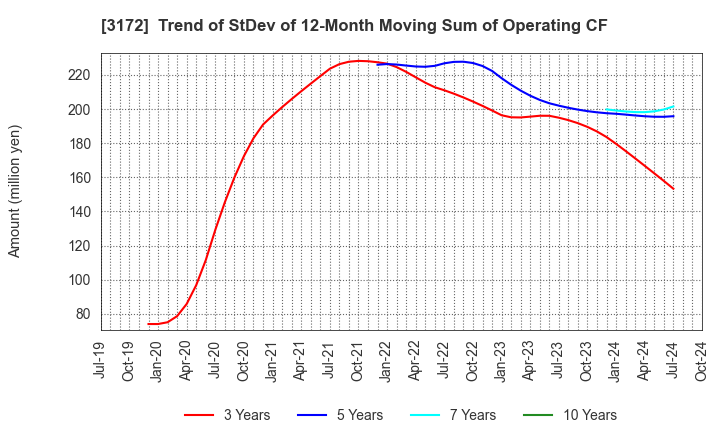 3172 Tea Life Co.,Ltd.: Trend of StDev of 12-Month Moving Sum of Operating CF