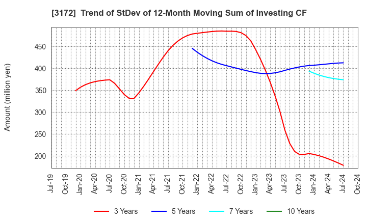 3172 Tea Life Co.,Ltd.: Trend of StDev of 12-Month Moving Sum of Investing CF