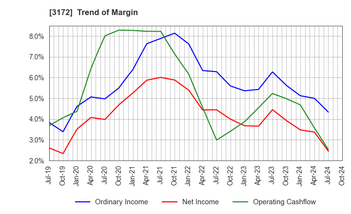 3172 Tea Life Co.,Ltd.: Trend of Margin