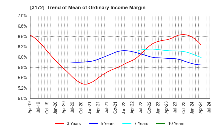 3172 Tea Life Co.,Ltd.: Trend of Mean of Ordinary Income Margin