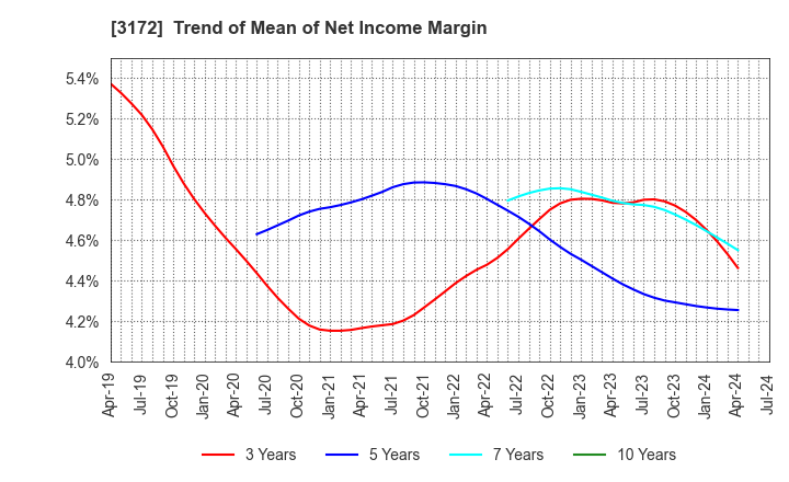 3172 Tea Life Co.,Ltd.: Trend of Mean of Net Income Margin