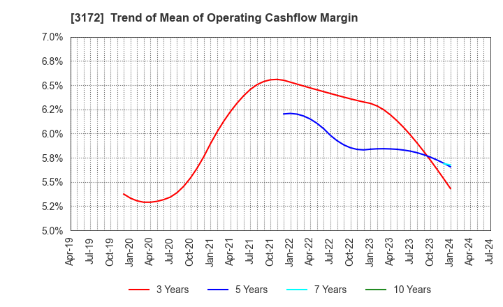 3172 Tea Life Co.,Ltd.: Trend of Mean of Operating Cashflow Margin