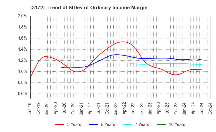 3172 Tea Life Co.,Ltd.: Trend of StDev of Ordinary Income Margin