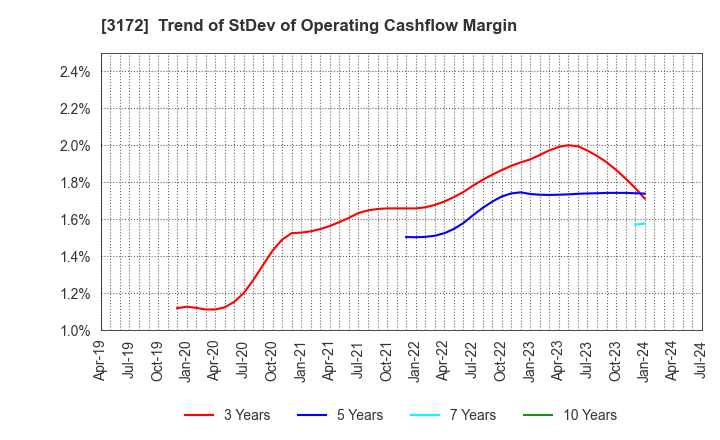 3172 Tea Life Co.,Ltd.: Trend of StDev of Operating Cashflow Margin