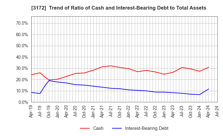 3172 Tea Life Co.,Ltd.: Trend of Ratio of Cash and Interest-Bearing Debt to Total Assets