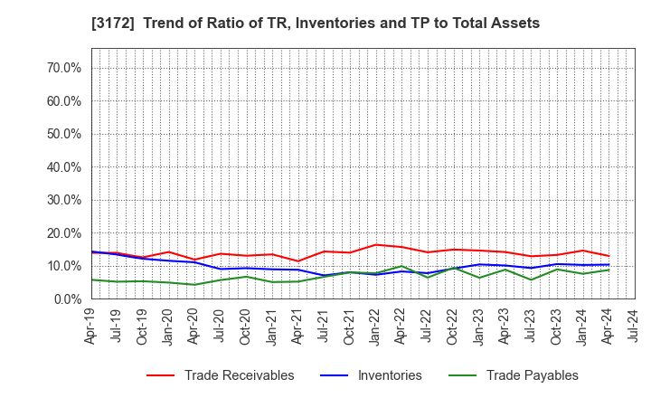 3172 Tea Life Co.,Ltd.: Trend of Ratio of TR, Inventories and TP to Total Assets