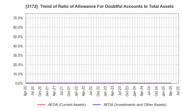 3172 Tea Life Co.,Ltd.: Trend of Ratio of Allowance For Doubtful Accounts to Total Assets