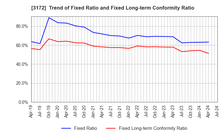 3172 Tea Life Co.,Ltd.: Trend of Fixed Ratio and Fixed Long-term Conformity Ratio