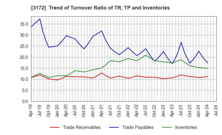 3172 Tea Life Co.,Ltd.: Trend of Turnover Ratio of TR, TP and Inventories
