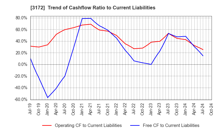 3172 Tea Life Co.,Ltd.: Trend of Cashflow Ratio to Current Liabilities