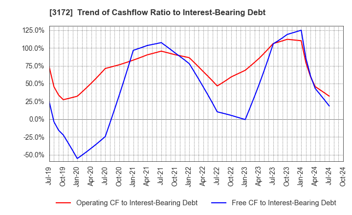 3172 Tea Life Co.,Ltd.: Trend of Cashflow Ratio to Interest-Bearing Debt