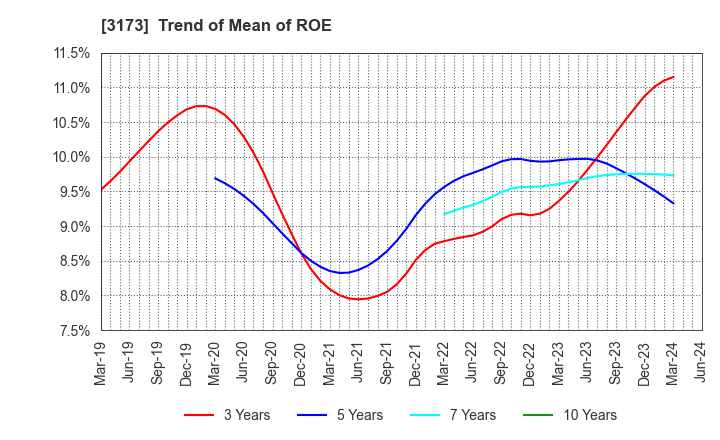 3173 Cominix Co.,Ltd.: Trend of Mean of ROE